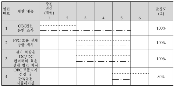 1차년도 건국대학교 추진일정