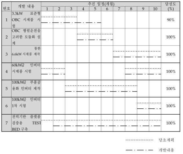 2차년도 (주)브이씨텍 추진일정