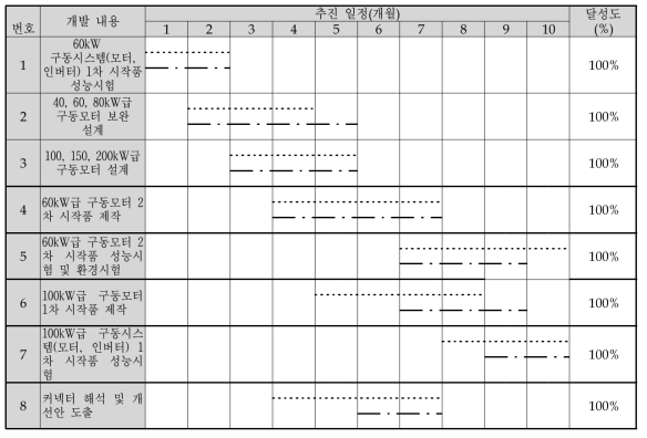 2차년도 전자부품연구원 추진일정