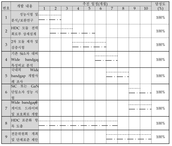 2차년도 한국자동차연구원 추진일정