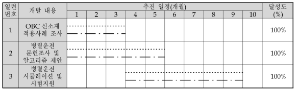 2차년도 건국대학교 추진일정