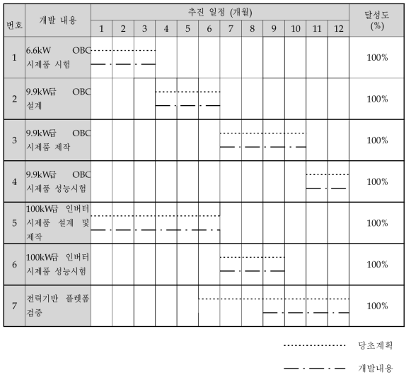 3차년도 (주)브이씨텍 추진일정