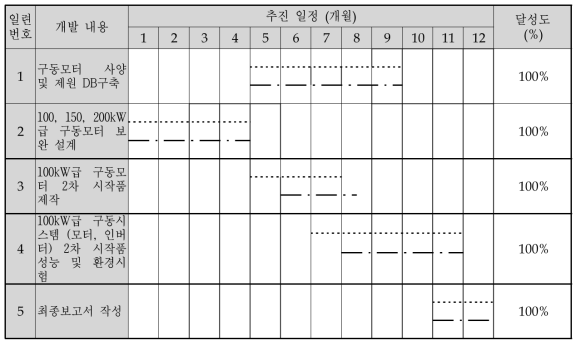 3차년도 전자부품연구원 추진일정