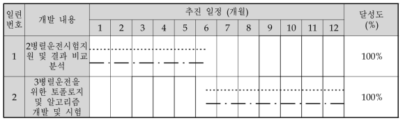 3차년도 건국대학교 추진일정