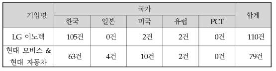 국내 주요 경쟁사의 특허 현황