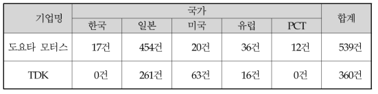 국외 주요 경쟁사의 특허현황