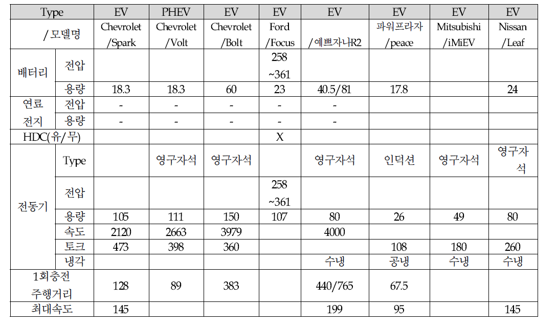 구동시스템 사양 분석 2