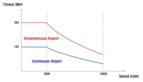60kW급 구동모터 NT Curve