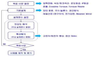 설계 순서도