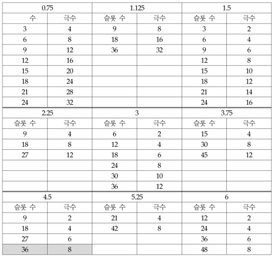 코깅토크 최소화를 위한 3상 전동기의 슬롯/극수 조합