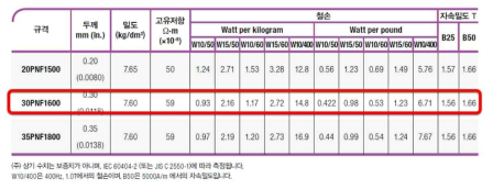 전기강판 특성표