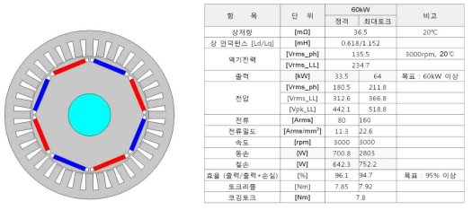 기본 설계 모델 및 설계 결과