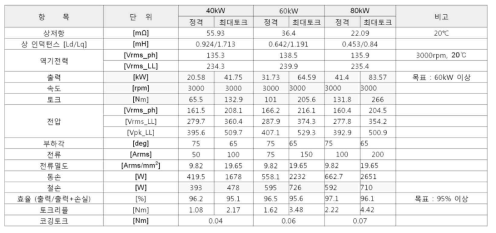 40, 60, 80kW급 구동모터의 설계 결과