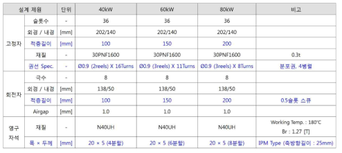 40, 60, 80kW급 모터의 설계 제원