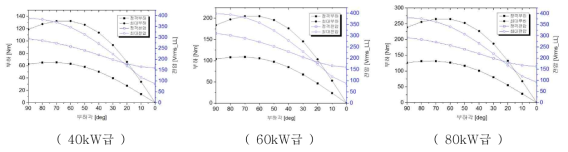부하각에 따른 토크 특성