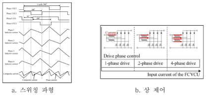 FCVCU 스위칭 및 상 제어