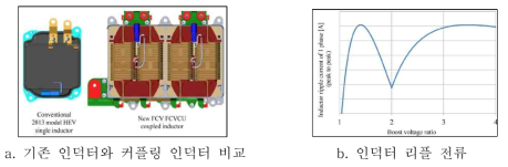 인덕터 및 커플링 비교