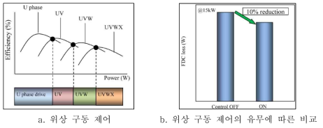 FDC 구동 스위칭 로직 효과