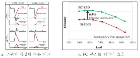FC 부스트 컨버터의 스위치 특성에 따른 컨버터 효율