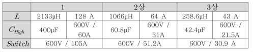 상수에 따른 설계 결과