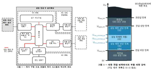 ISO/CD 21498 부합화 분석