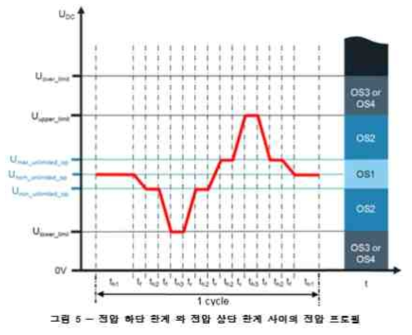 ISO/CD 21498 전압 하한, 상한