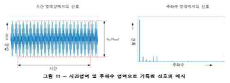 ISO/CD 21498 신호 기록 예시