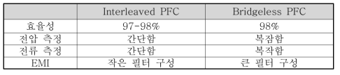 PFC 토폴로지 비교 분석