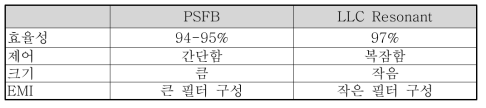 DC/DC 토폴로지 비교