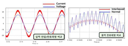 입력전류/전압 위상(좌) Inverleaved PFC 및 일반 PFC 전류 출력 (우)