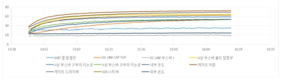 정격시험 결과