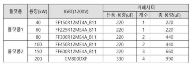 플랫폼을 적용한 용량별 변경부품