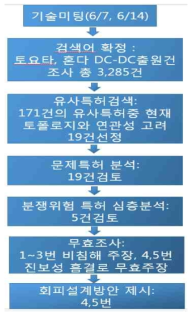 특허회피방안 컨설팅 과정