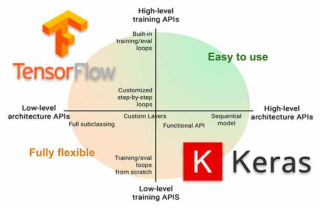 Tensorflow와 Keras의 자유도 및 편의성 비교