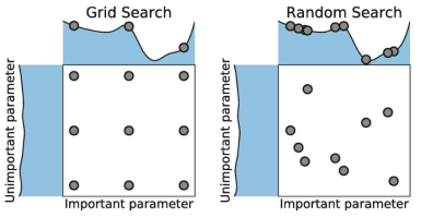 Grid Search를 이용한 hyper parameter 최적화와 Random Search의 비교 (J. Bergstra, Y. Bengio: Random search for hyper-parameter optimization. Journal of Machine Learning Research 13, 281-305 (2012))