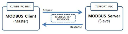 MODBUS-TCP 통신 프로토콜 구조