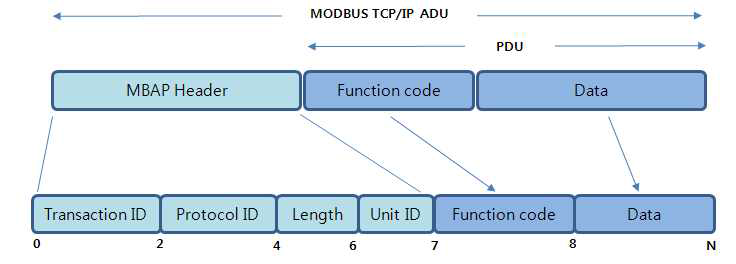 MODBUS-TCP 프레임 구조