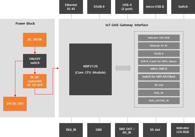IoT-Grid Gateway Device H/W 블록도