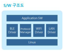 IoT-Grid Gateway Device S/W 구성도