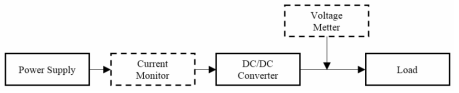 DC에 인가되는 전압에 따른 DC DC 변환기의 출력 측정