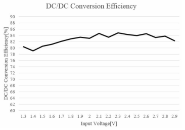 입력 전압에 따른 DC DC 변환 효율 그래프