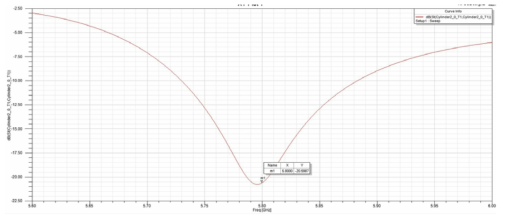 Array Antenna S-Parameter