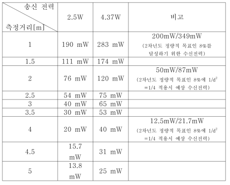 송신 전력별 측정 거리에 따른 측정된 수신 전력