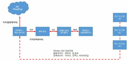 IoT 플랫폼 개요