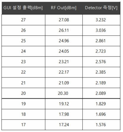 RF 출력 레벨 측정 결과