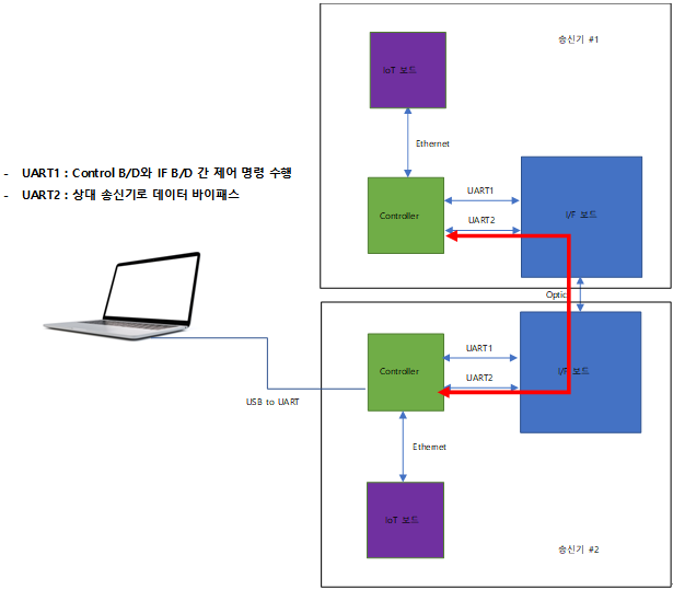 인터페이스 보드 간 연동 통신