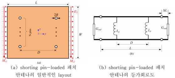 Shorting pin-loaded 패치 안테나의 layout 및 등가회로도