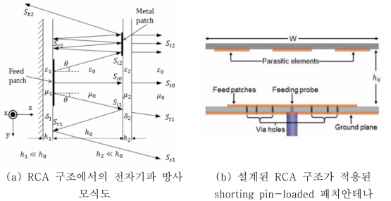 RCA 구조 안테나의 전자기파 방사 모식도와 RCA 구조가 적용된 shorting pin-loaded 패치 안테나의 layout