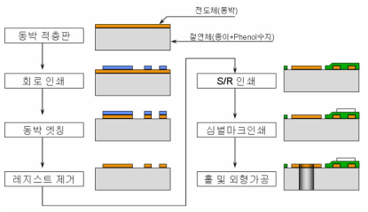 안테나 제작 과정