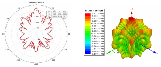 안테나 방사패턴 및 이득